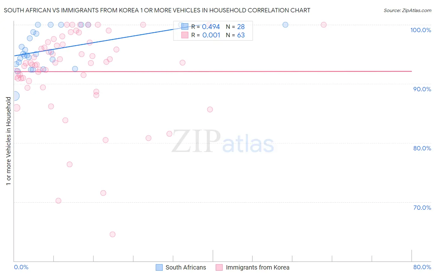 South African vs Immigrants from Korea 1 or more Vehicles in Household