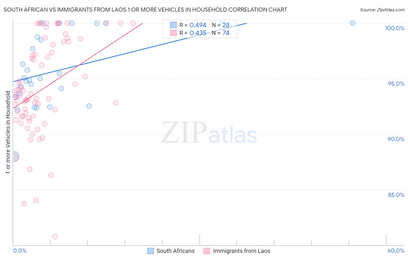 South African vs Immigrants from Laos 1 or more Vehicles in Household