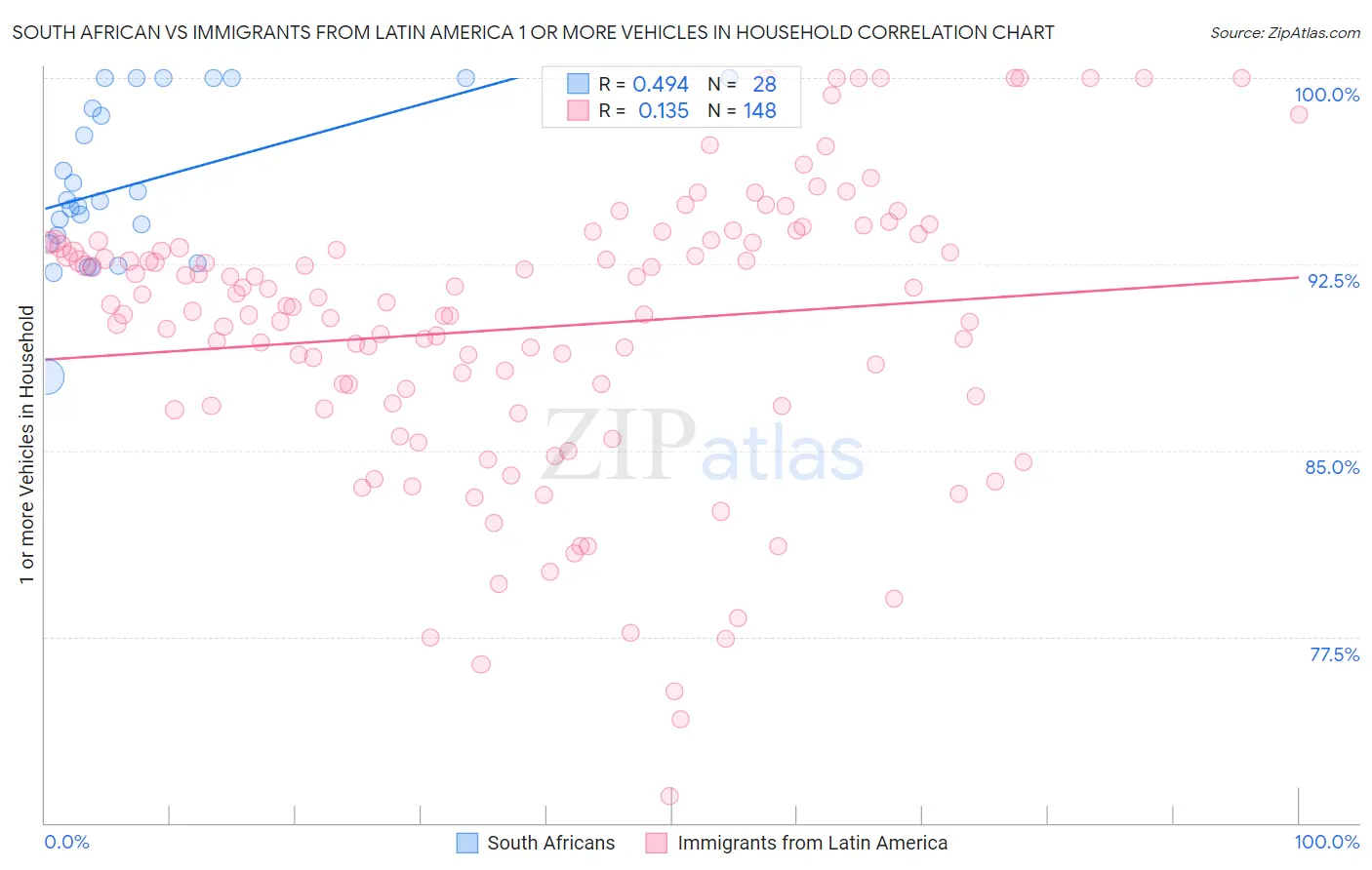 South African vs Immigrants from Latin America 1 or more Vehicles in Household