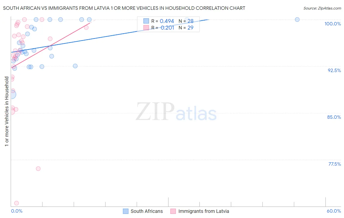 South African vs Immigrants from Latvia 1 or more Vehicles in Household