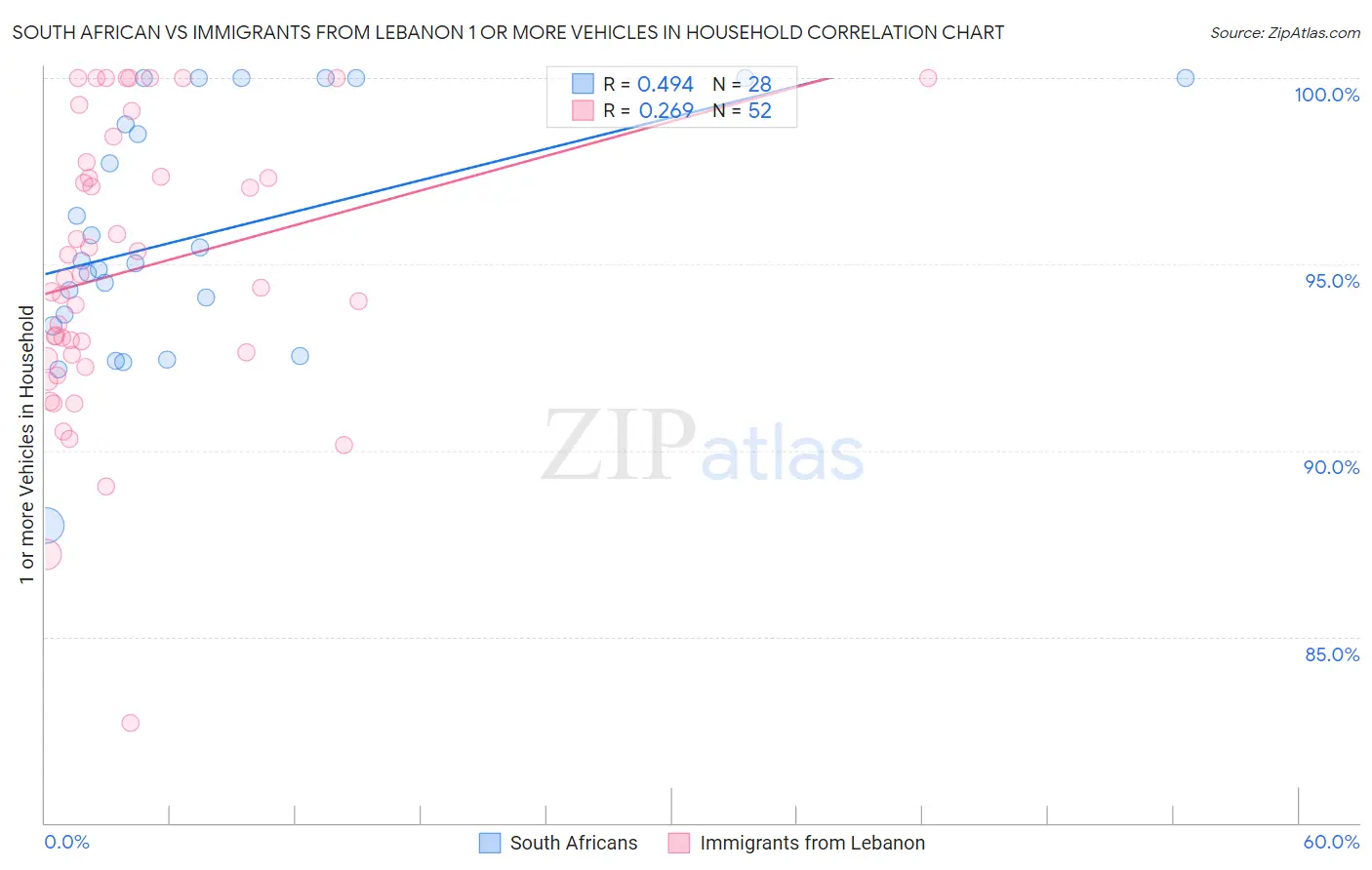 South African vs Immigrants from Lebanon 1 or more Vehicles in Household