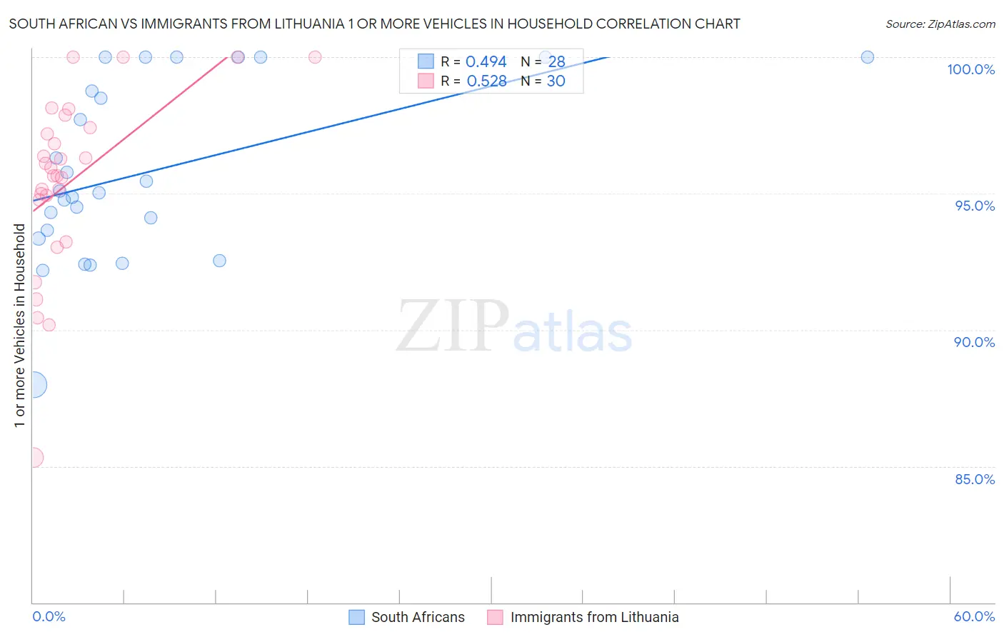 South African vs Immigrants from Lithuania 1 or more Vehicles in Household