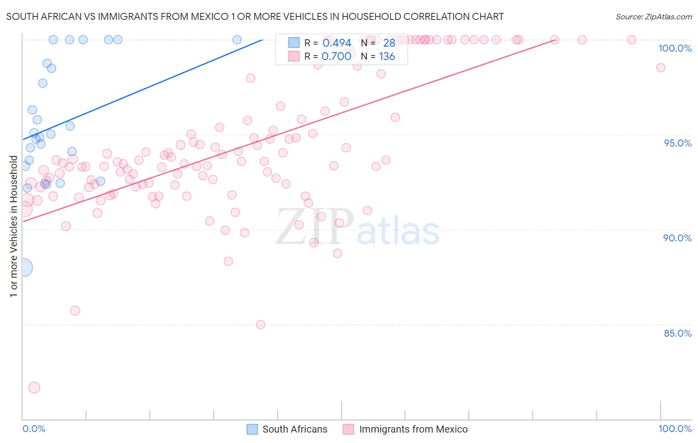 South African vs Immigrants from Mexico 1 or more Vehicles in Household