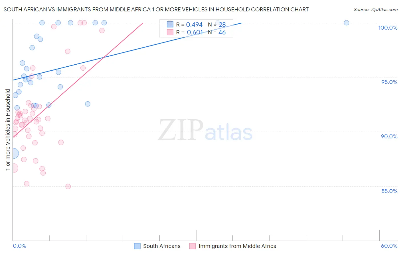 South African vs Immigrants from Middle Africa 1 or more Vehicles in Household