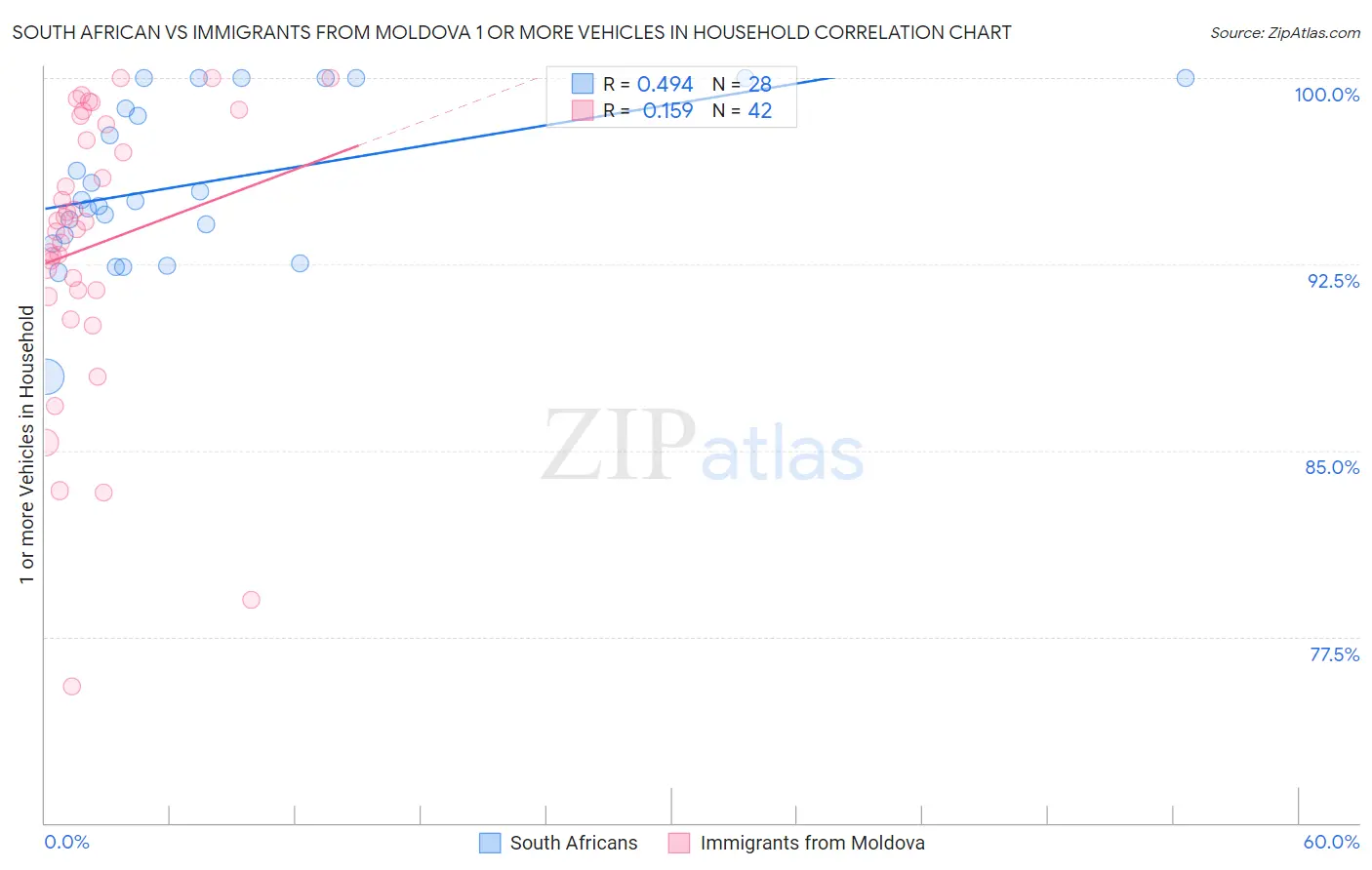 South African vs Immigrants from Moldova 1 or more Vehicles in Household