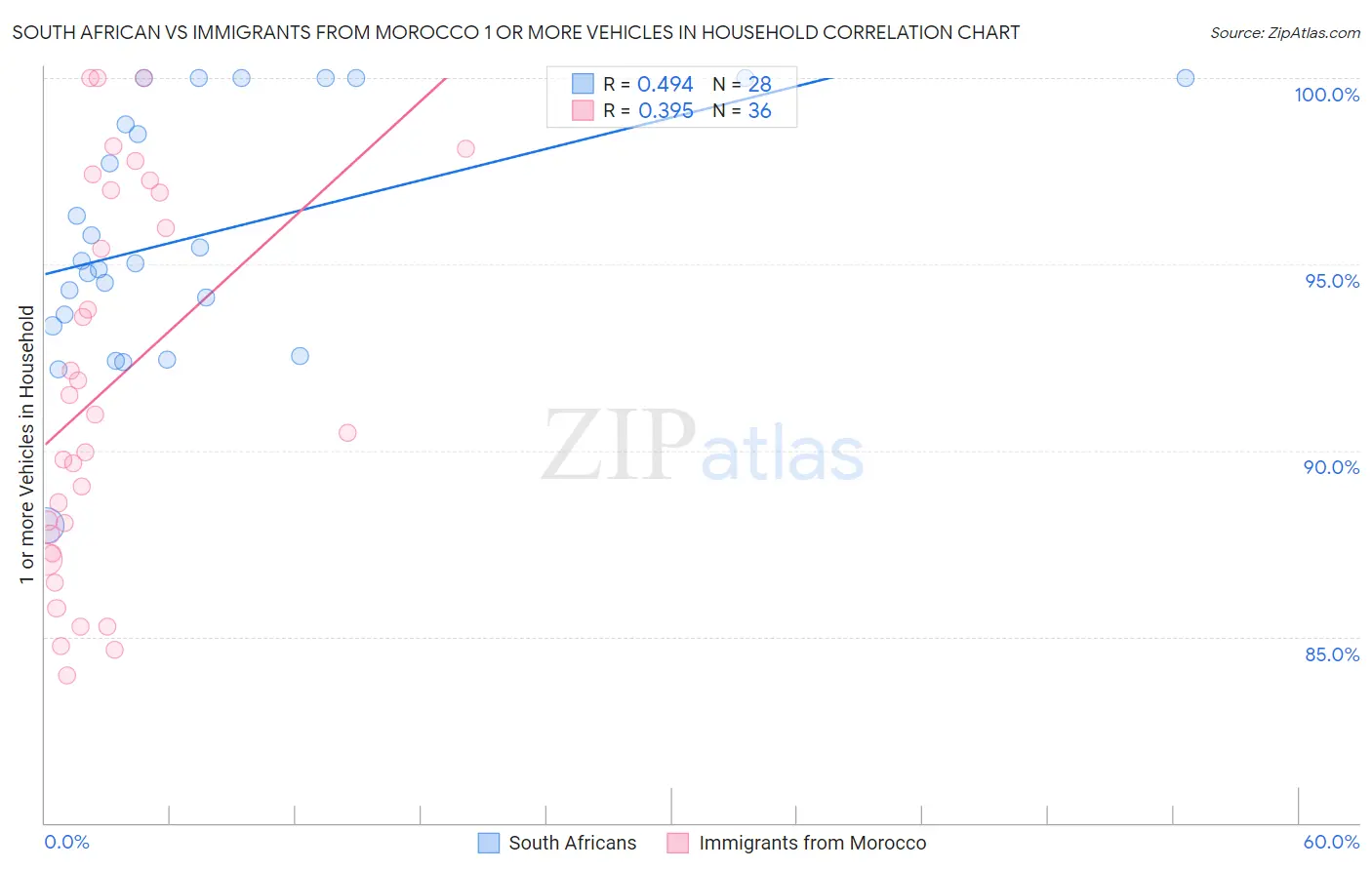 South African vs Immigrants from Morocco 1 or more Vehicles in Household
