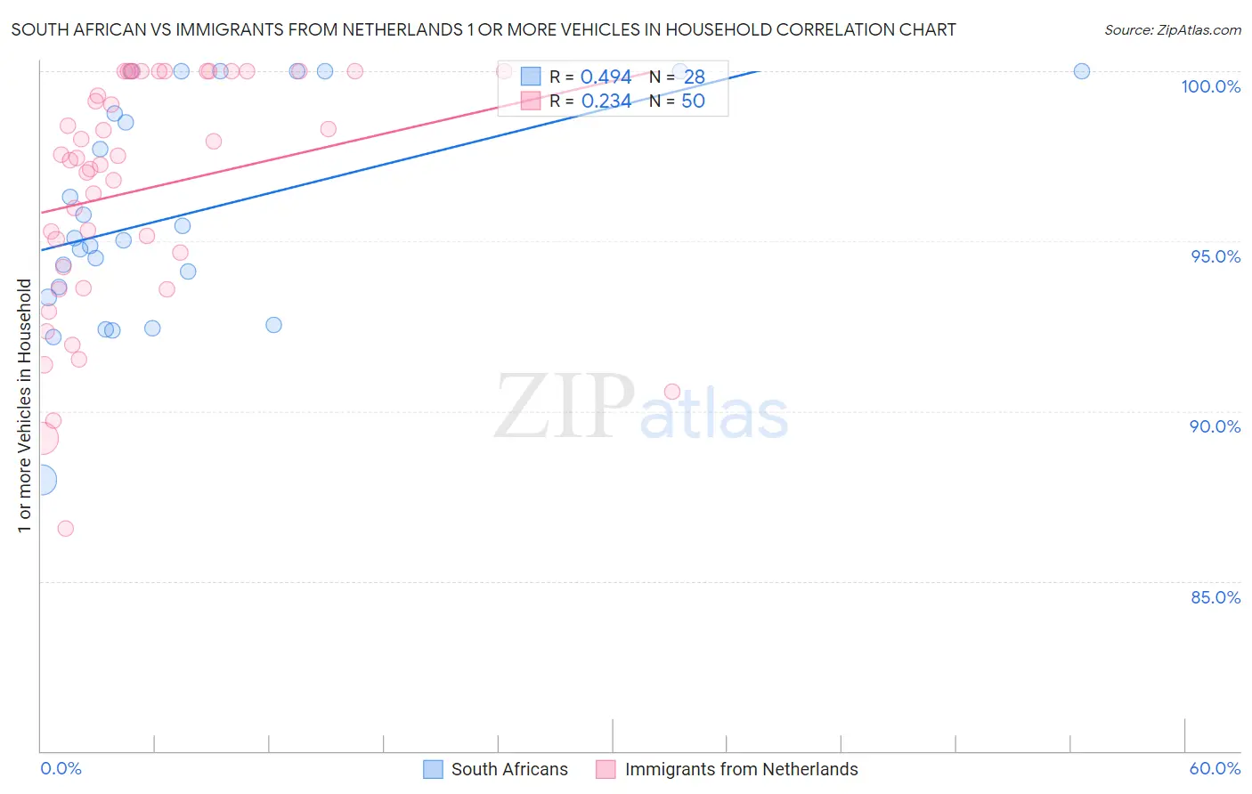South African vs Immigrants from Netherlands 1 or more Vehicles in Household