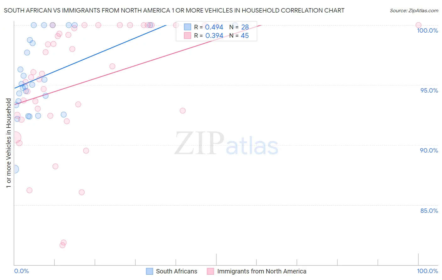 South African vs Immigrants from North America 1 or more Vehicles in Household