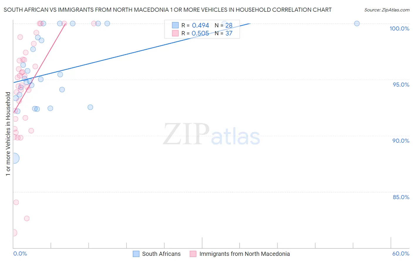 South African vs Immigrants from North Macedonia 1 or more Vehicles in Household