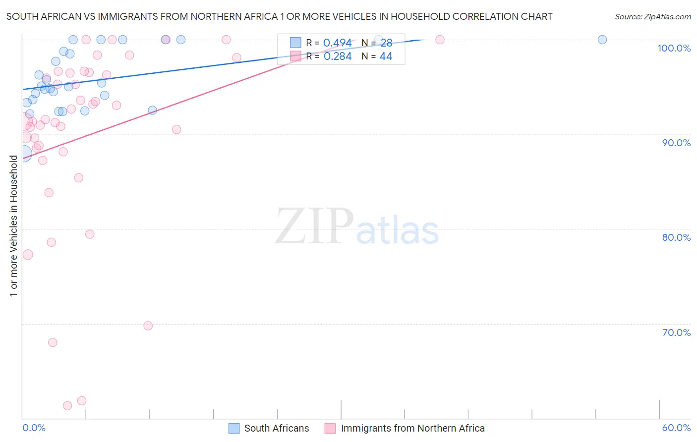 South African vs Immigrants from Northern Africa 1 or more Vehicles in Household