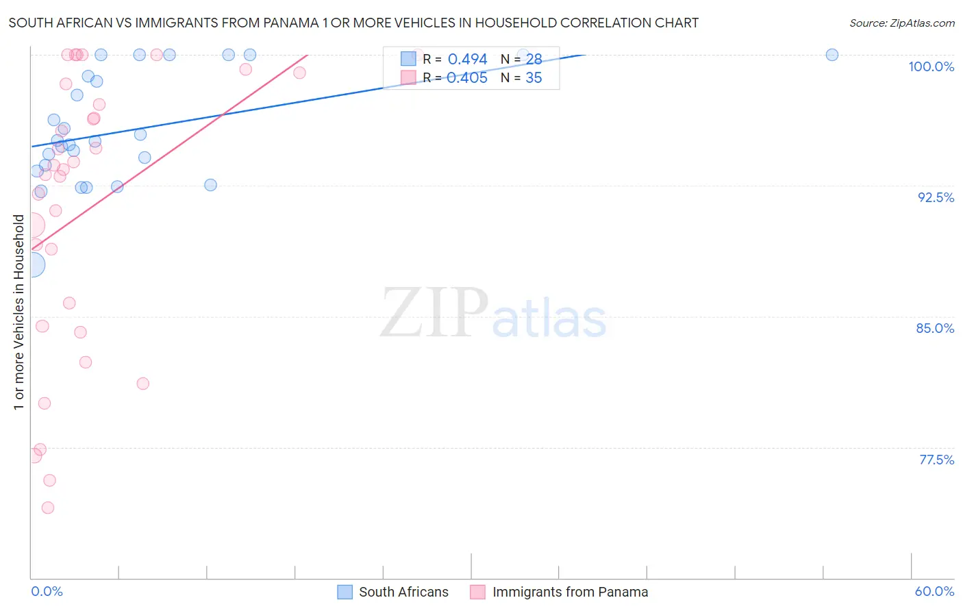 South African vs Immigrants from Panama 1 or more Vehicles in Household