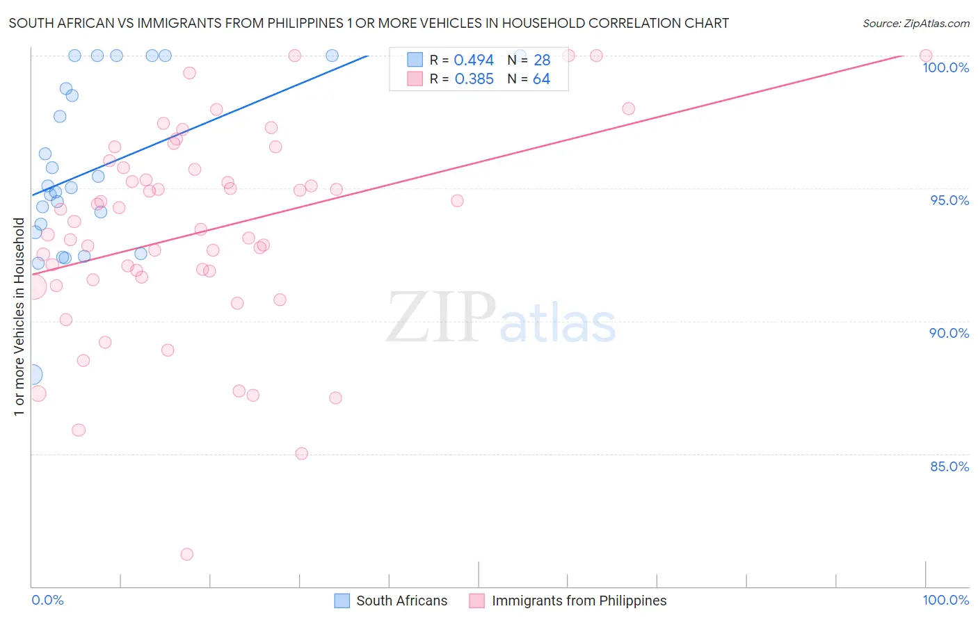 South African vs Immigrants from Philippines 1 or more Vehicles in Household