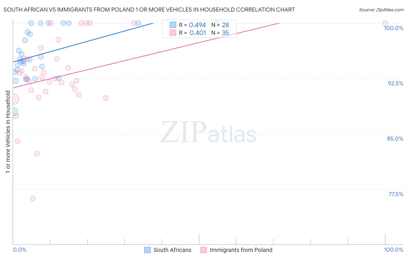 South African vs Immigrants from Poland 1 or more Vehicles in Household