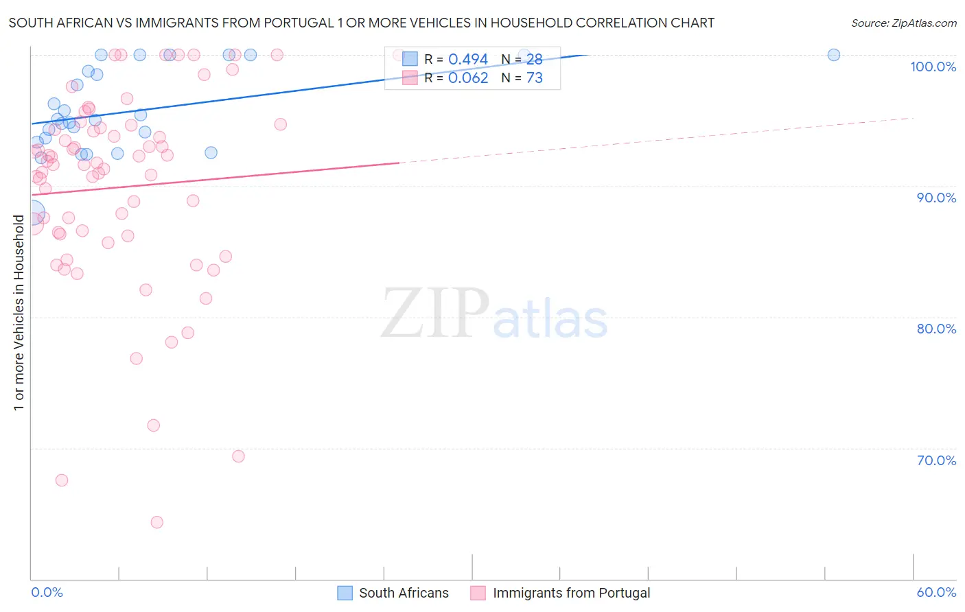 South African vs Immigrants from Portugal 1 or more Vehicles in Household