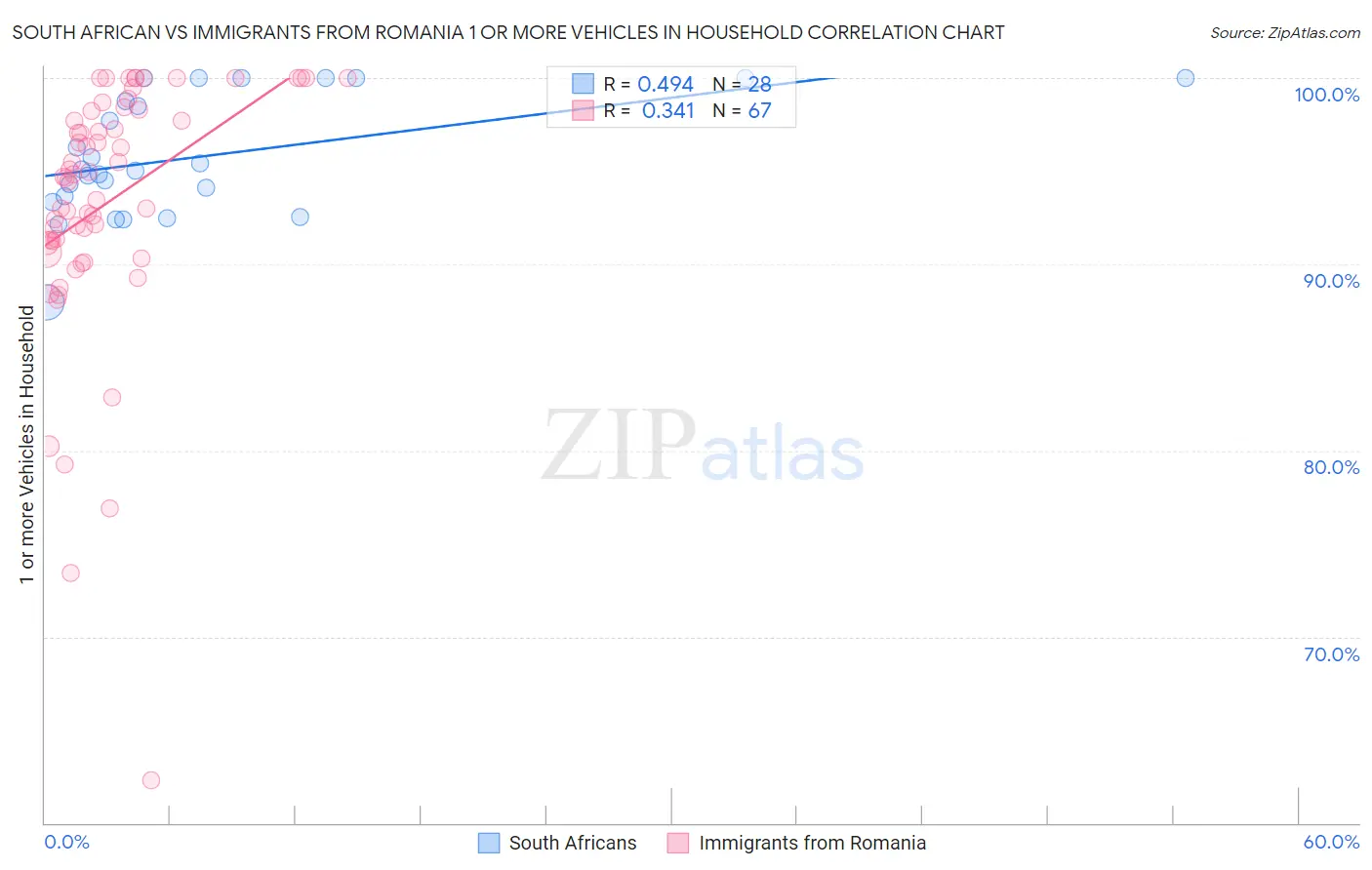 South African vs Immigrants from Romania 1 or more Vehicles in Household