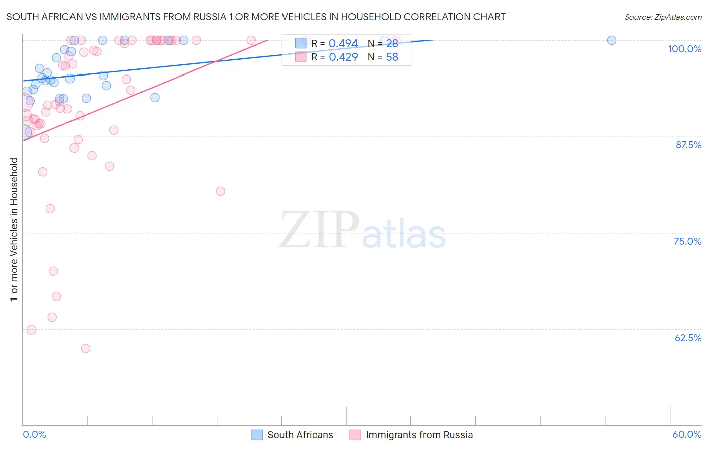 South African vs Immigrants from Russia 1 or more Vehicles in Household