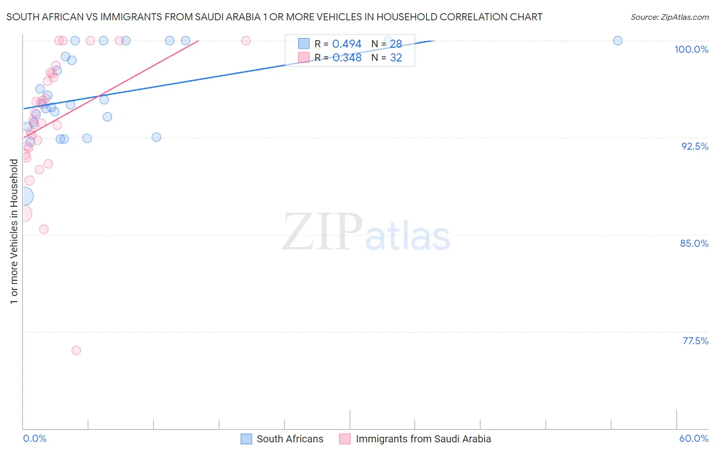 South African vs Immigrants from Saudi Arabia 1 or more Vehicles in Household