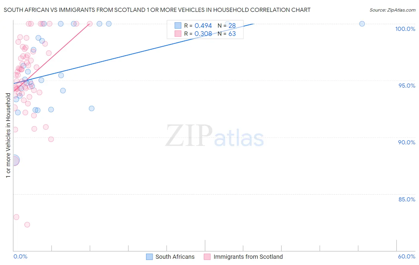 South African vs Immigrants from Scotland 1 or more Vehicles in Household