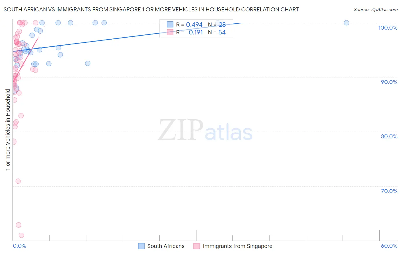 South African vs Immigrants from Singapore 1 or more Vehicles in Household