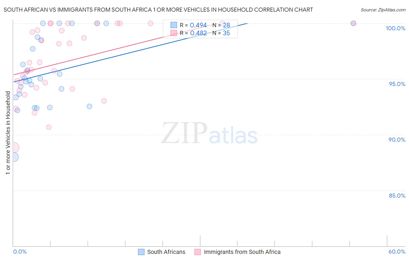 South African vs Immigrants from South Africa 1 or more Vehicles in Household