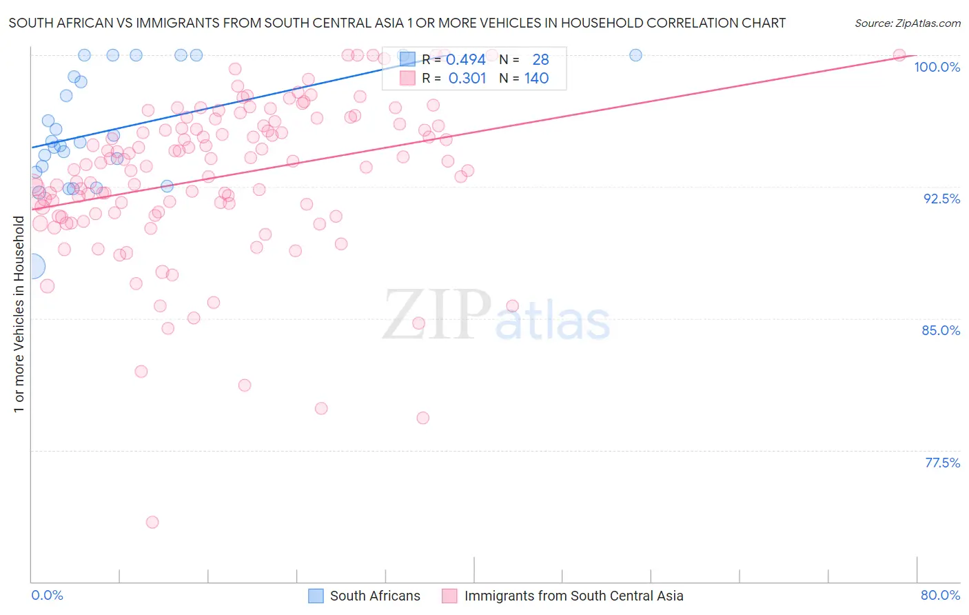 South African vs Immigrants from South Central Asia 1 or more Vehicles in Household
