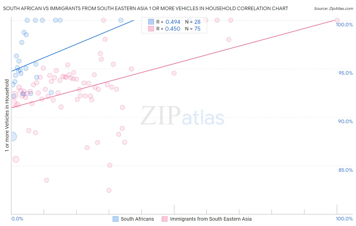 South African vs Immigrants from South Eastern Asia 1 or more Vehicles in Household