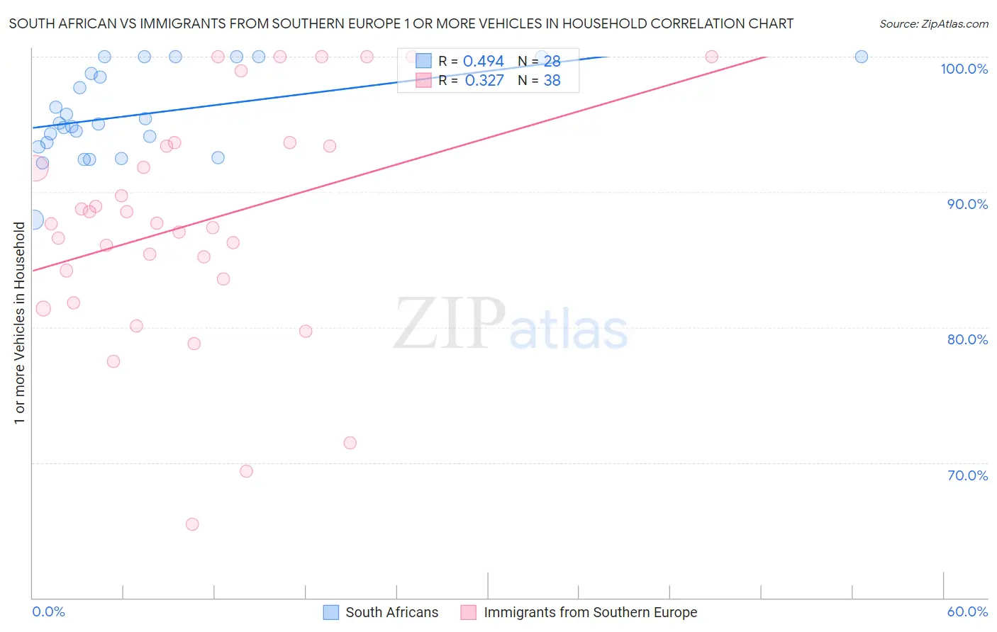 South African vs Immigrants from Southern Europe 1 or more Vehicles in Household