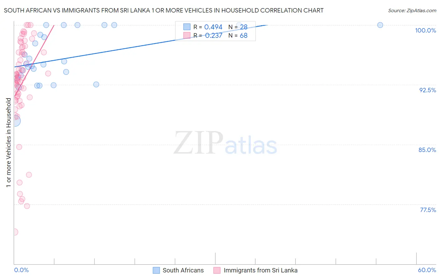 South African vs Immigrants from Sri Lanka 1 or more Vehicles in Household