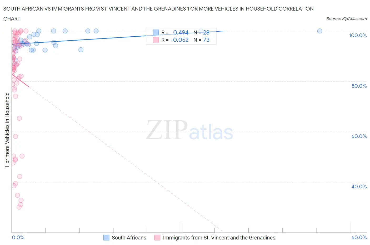 South African vs Immigrants from St. Vincent and the Grenadines 1 or more Vehicles in Household