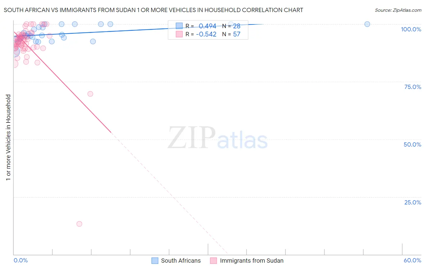 South African vs Immigrants from Sudan 1 or more Vehicles in Household