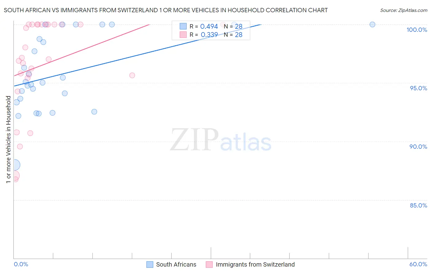 South African vs Immigrants from Switzerland 1 or more Vehicles in Household