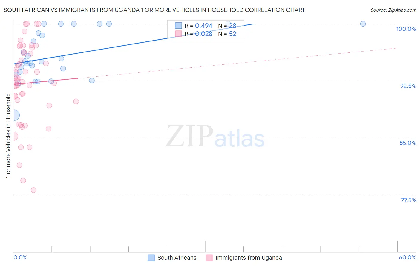 South African vs Immigrants from Uganda 1 or more Vehicles in Household