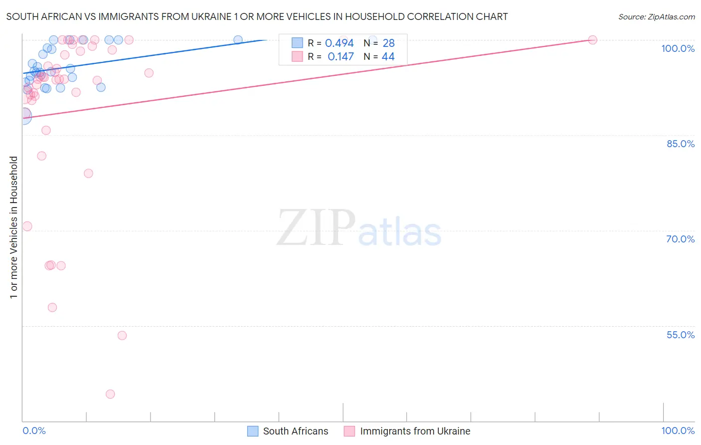 South African vs Immigrants from Ukraine 1 or more Vehicles in Household