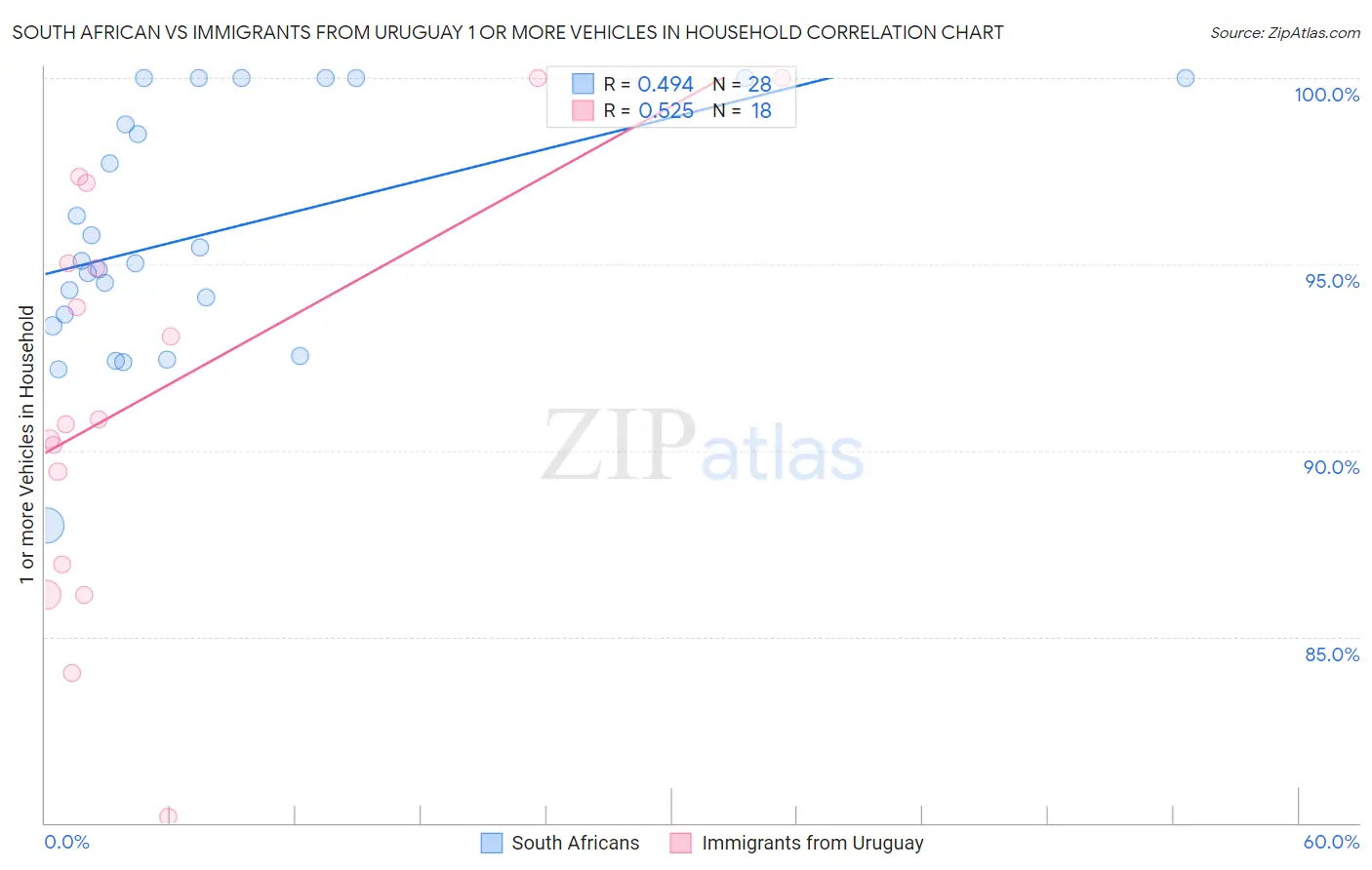 South African vs Immigrants from Uruguay 1 or more Vehicles in Household