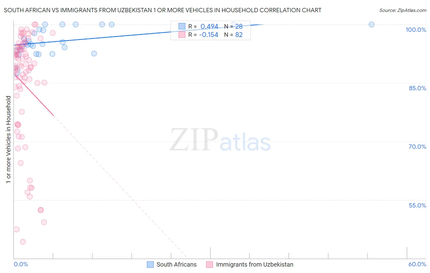 South African vs Immigrants from Uzbekistan 1 or more Vehicles in Household