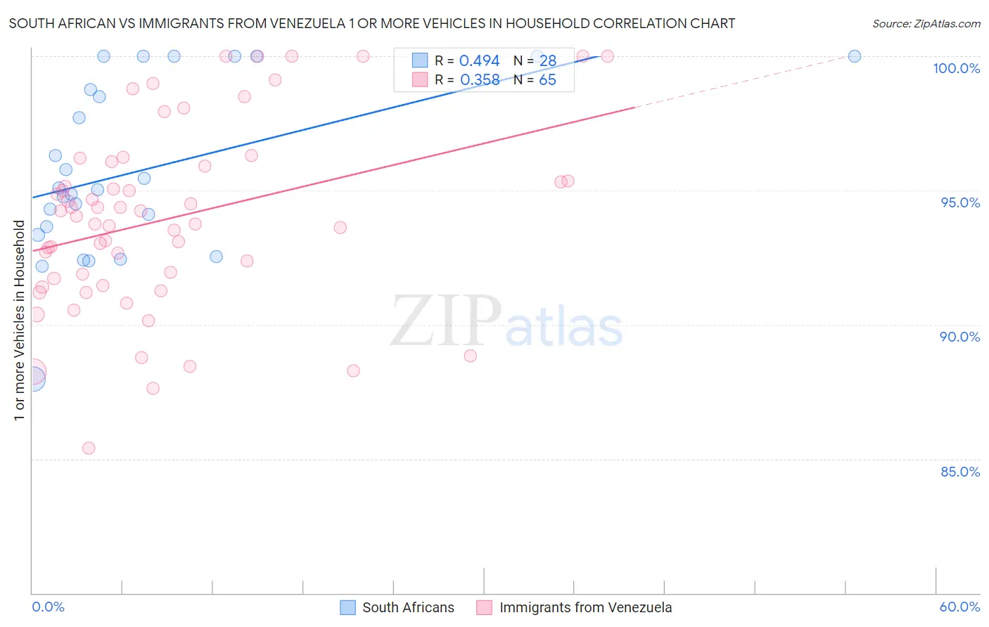 South African vs Immigrants from Venezuela 1 or more Vehicles in Household