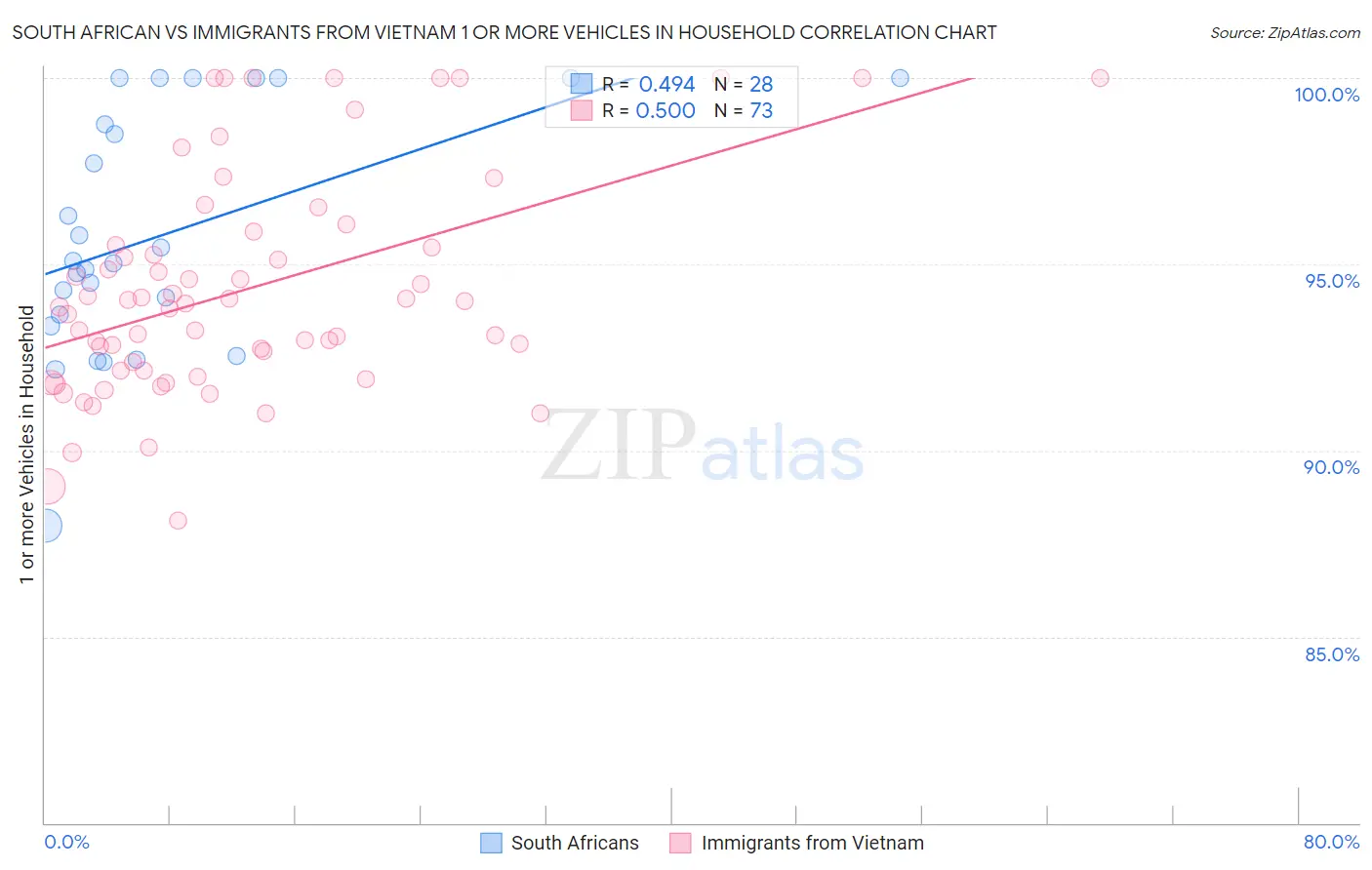 South African vs Immigrants from Vietnam 1 or more Vehicles in Household