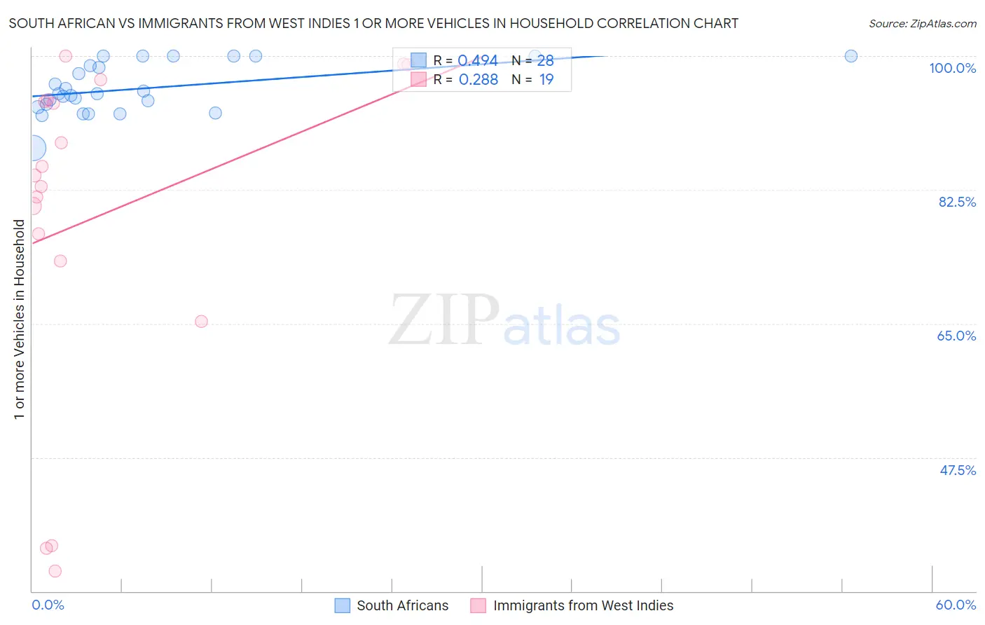 South African vs Immigrants from West Indies 1 or more Vehicles in Household