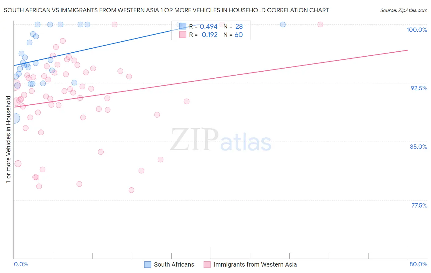 South African vs Immigrants from Western Asia 1 or more Vehicles in Household