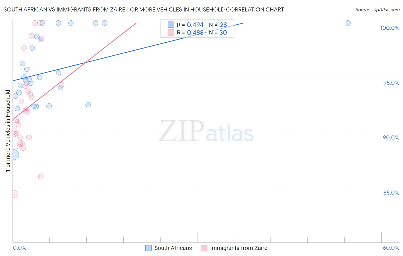 South African vs Immigrants from Zaire 1 or more Vehicles in Household