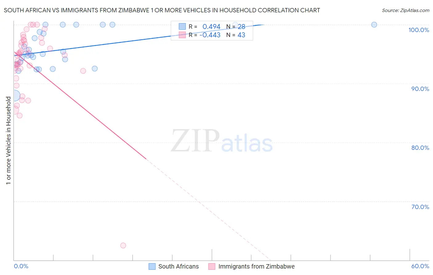 South African vs Immigrants from Zimbabwe 1 or more Vehicles in Household