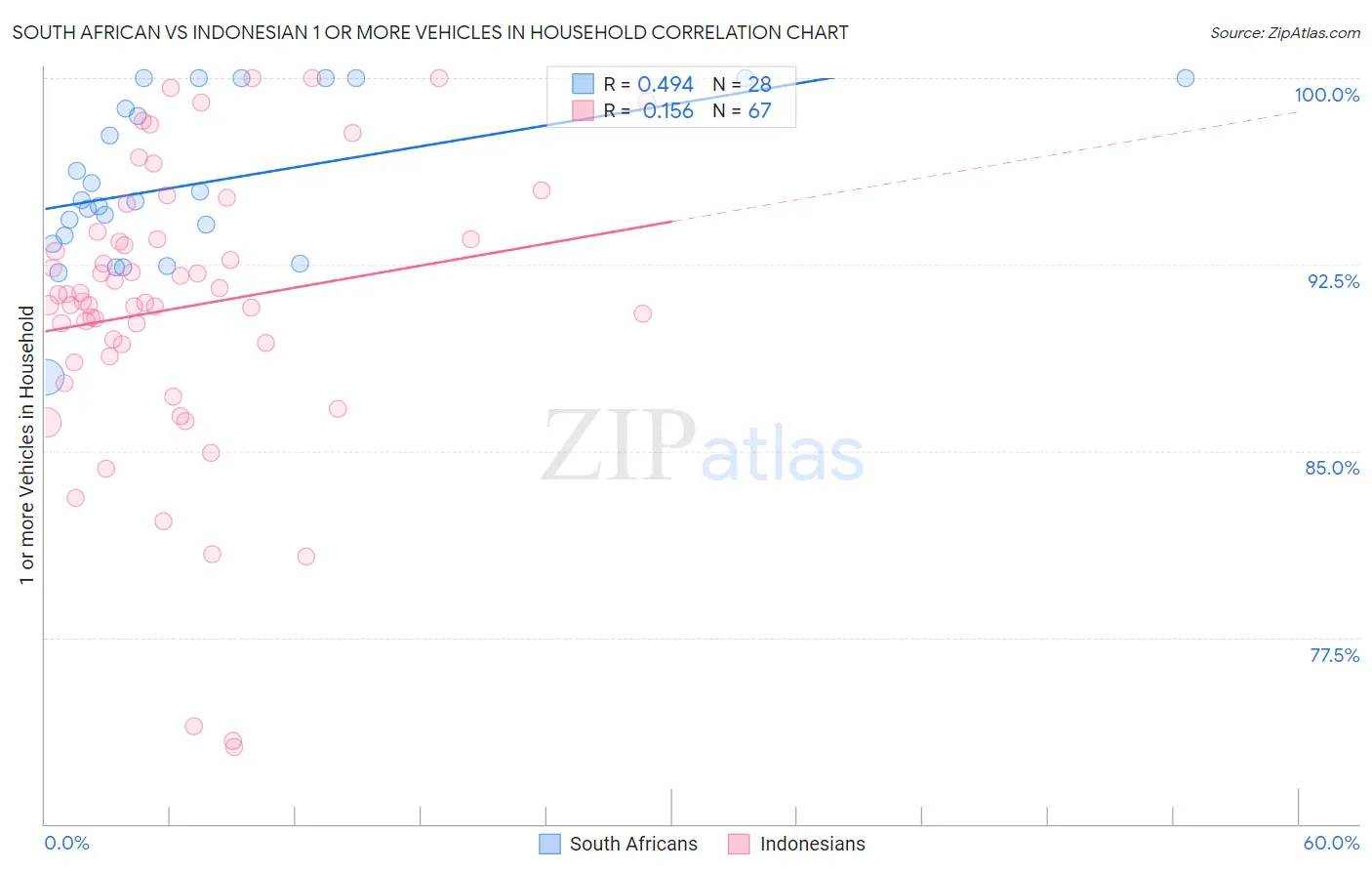 South African vs Indonesian 1 or more Vehicles in Household