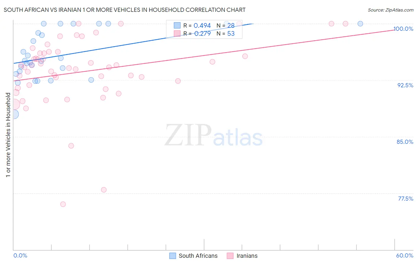 South African vs Iranian 1 or more Vehicles in Household