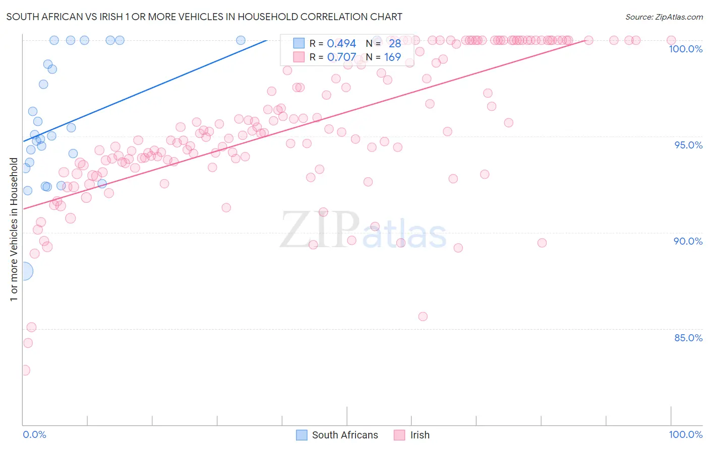 South African vs Irish 1 or more Vehicles in Household