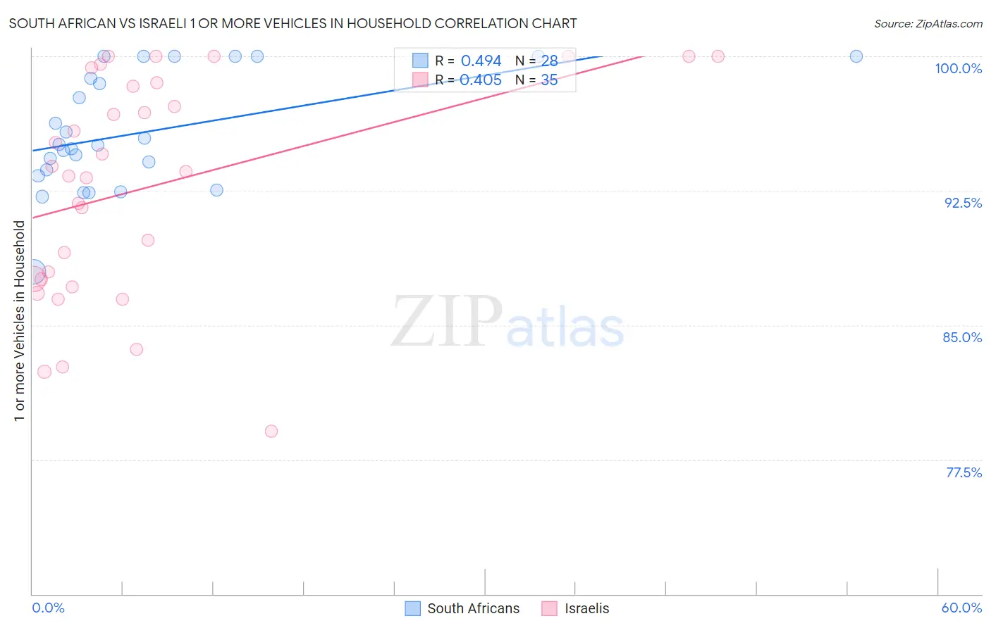 South African vs Israeli 1 or more Vehicles in Household