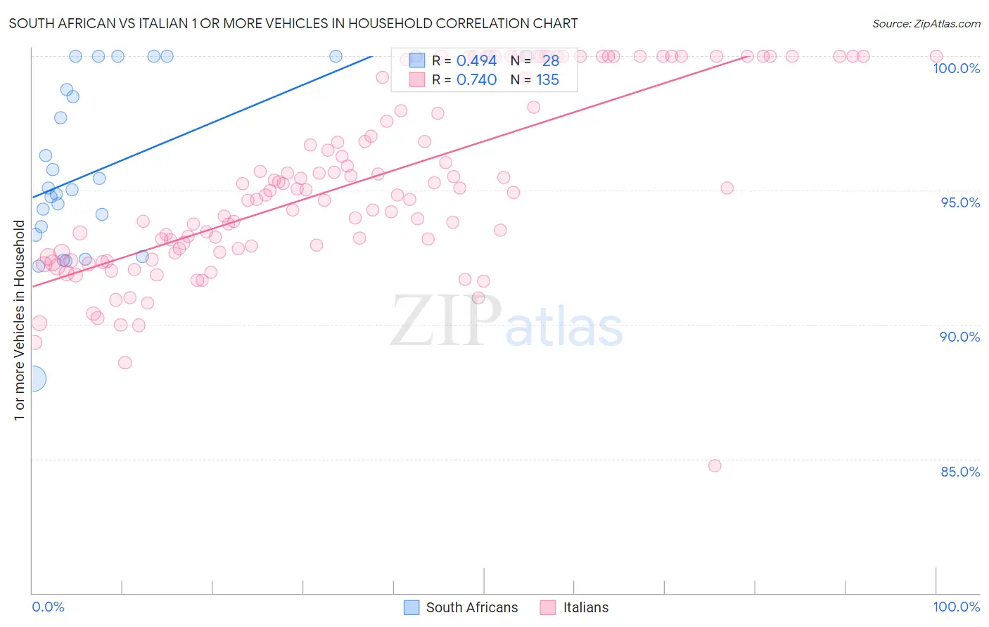 South African vs Italian 1 or more Vehicles in Household
