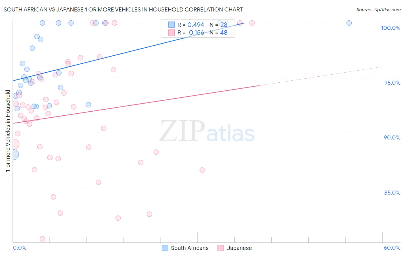 South African vs Japanese 1 or more Vehicles in Household