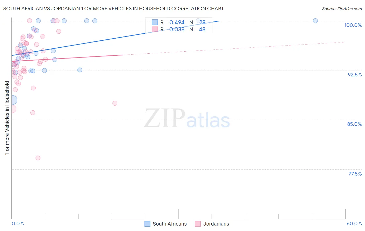 South African vs Jordanian 1 or more Vehicles in Household