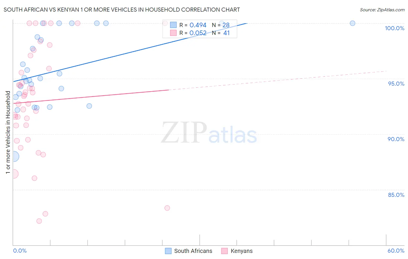 South African vs Kenyan 1 or more Vehicles in Household
