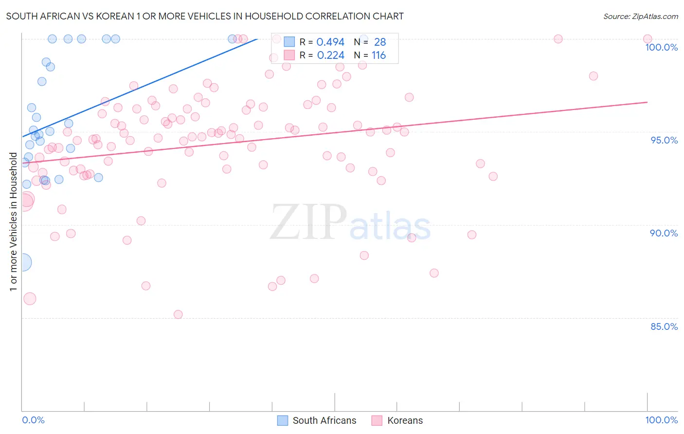 South African vs Korean 1 or more Vehicles in Household